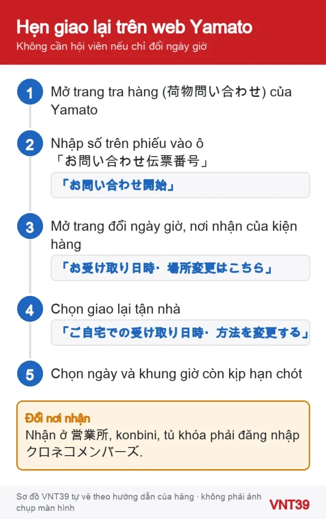 Sơ đồ các bước hẹn giao lại hàng Yamato trên trang web: mở trang tra hàng, nhập số vận đơn, mở trang đổi ngày giờ, chọn ngày và khung giờ