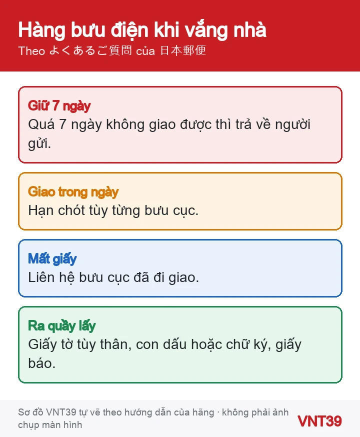 Sơ đồ các mốc cần nhớ với hàng bưu điện Nhật khi vắng nhà: giữ 7 ngày rồi trả về, hạn giao trong ngày tùy bưu cục, mất giấy thì liên hệ bưu cục, ra quầy mang giấy tờ