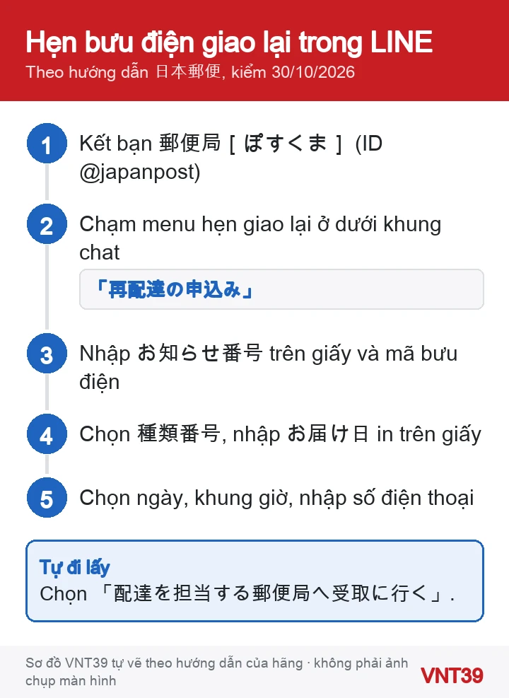 Sơ đồ các bước hẹn bưu điện Nhật giao lại hàng trong LINE bằng số trên giấy báo vắng nhà: kết bạn, chọn menu hẹn giao lại, nhập số và mã bưu điện, chọn loại hàng và ngày giao, chọn giờ