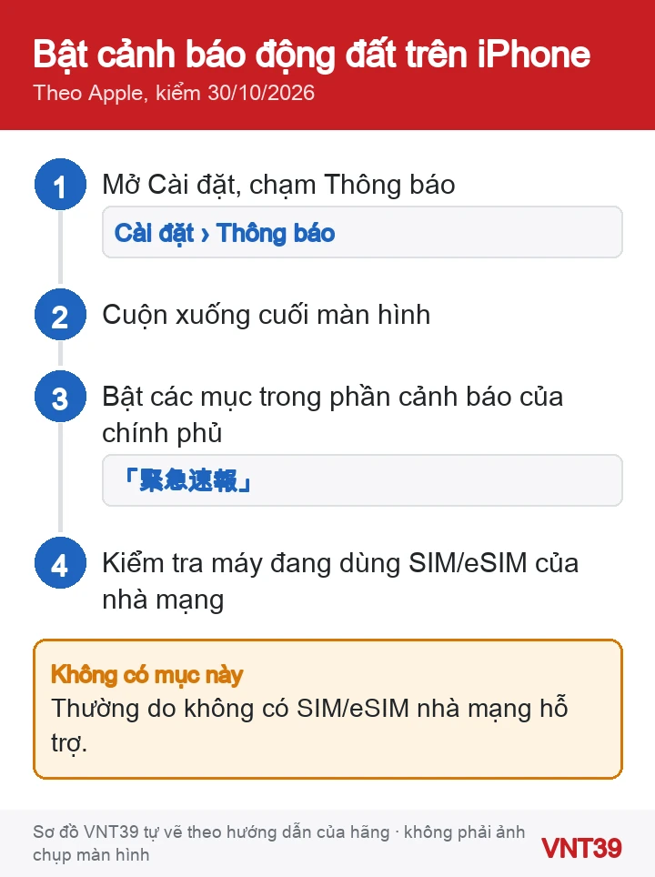 Sơ đồ các bước kiểm tra cảnh báo động đất trên iPhone ở Nhật: mở Cài đặt, Thông báo, cuộn xuống cuối, bật cảnh báo khẩn cấp