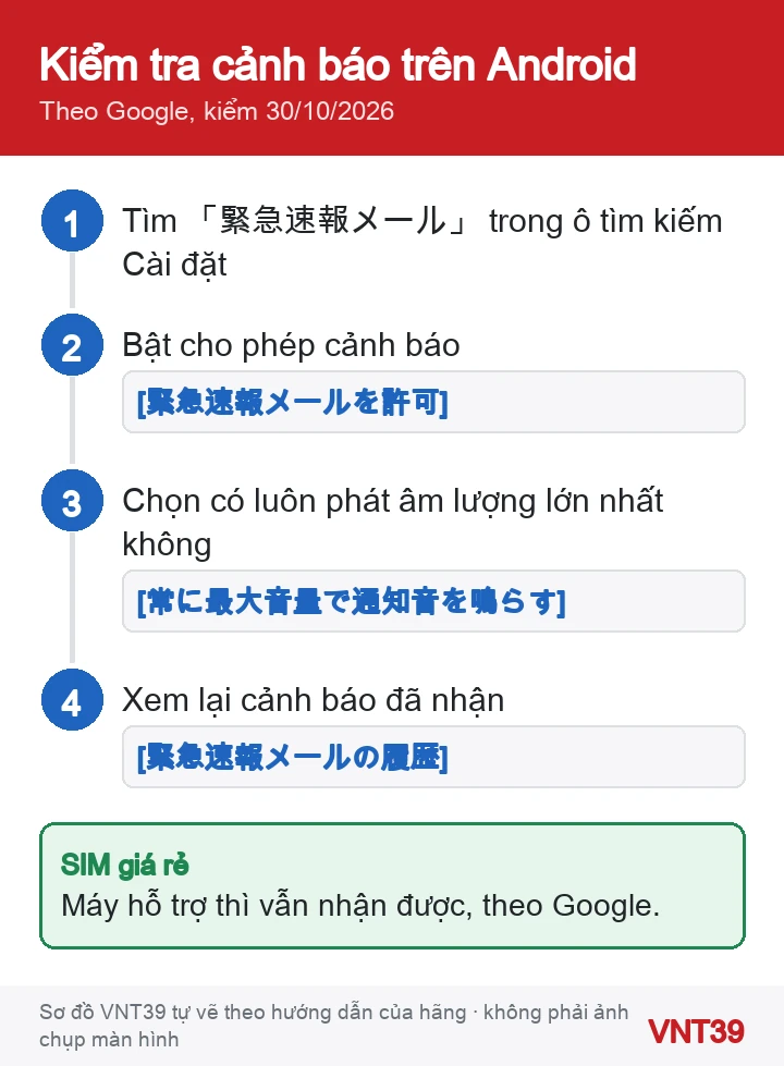 Sơ đồ các bước kiểm tra cảnh báo động đất trên Android: tìm 緊急速報メール trong Cài đặt, bật cho phép, chọn luôn phát âm lượng lớn nhất, xem lịch sử