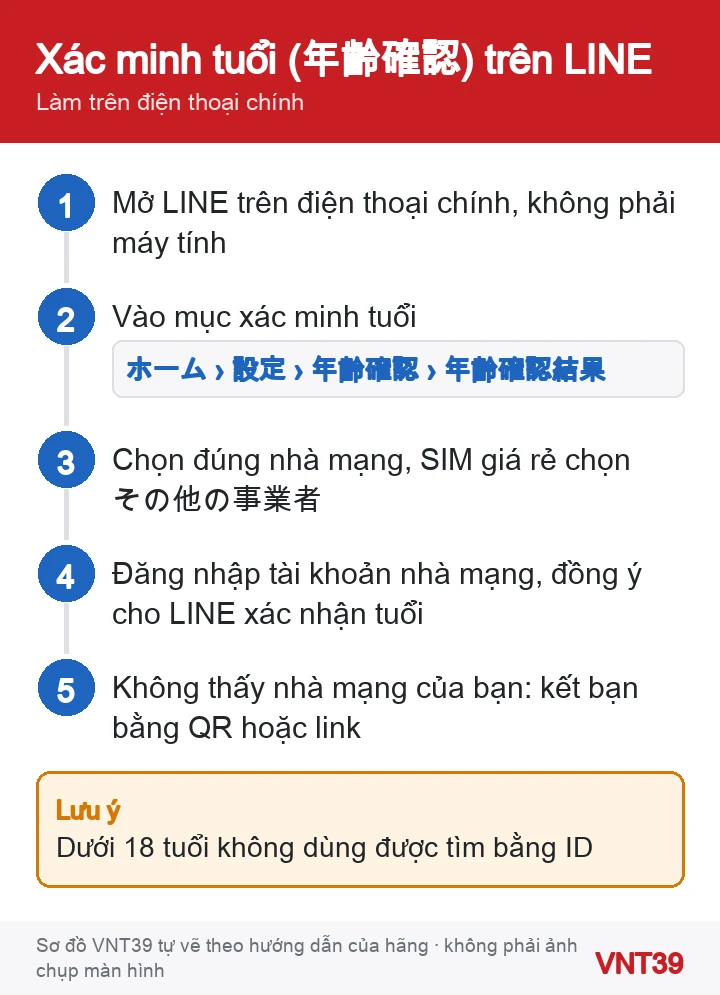 Sơ đồ 5 bước xác minh tuổi trên LINE để dùng tìm bạn bằng ID và số điện thoại