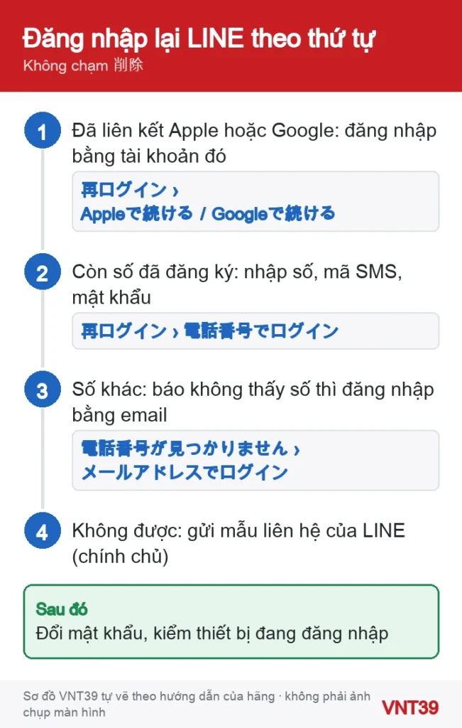 Sơ đồ thứ tự đăng nhập lại LINE sau khi bị đăng xuất: Apple hoặc Google, số điện thoại, email, liên hệ LINE