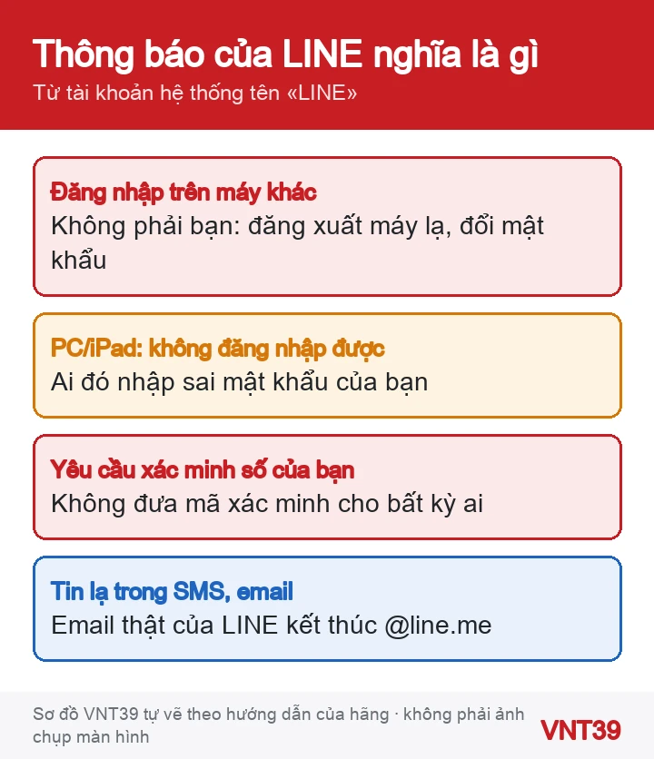 Sơ đồ các thông báo của tài khoản LINE chính thức về đăng nhập và ý nghĩa