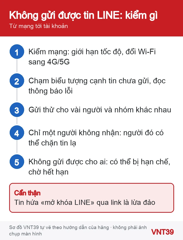Sơ đồ 5 bước phân biệt LINE lỗi mạng hay bị hạn chế khi không gửi được tin nhắn