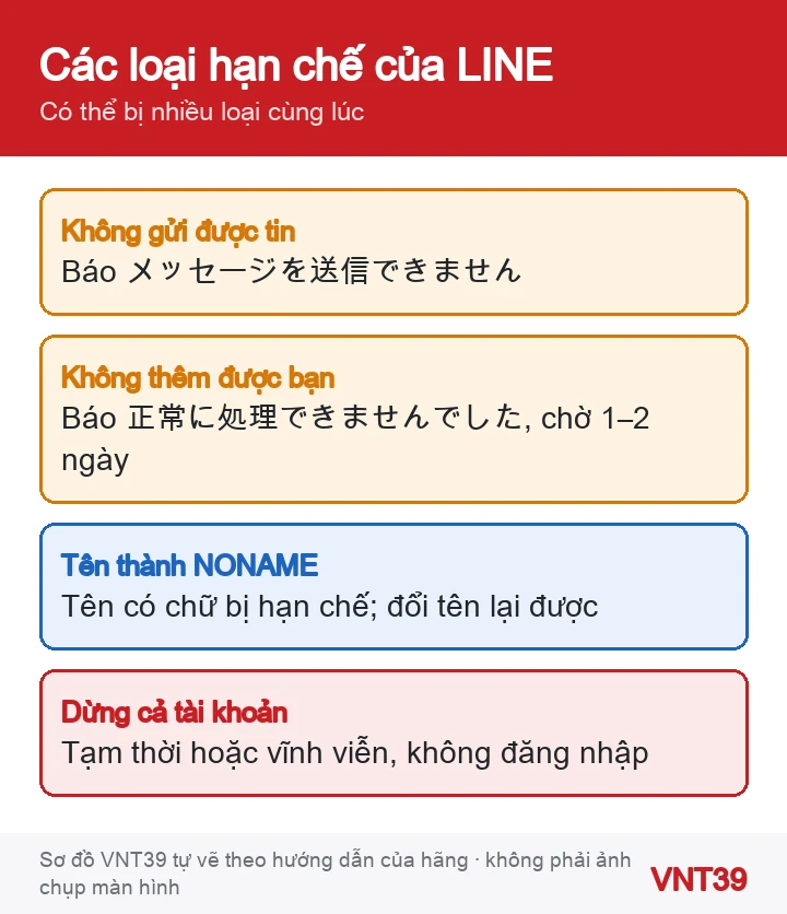 Sơ đồ bốn loại hạn chế của LINE: không gửi tin, không thêm bạn, tên thành NONAME, tài khoản bị dừng