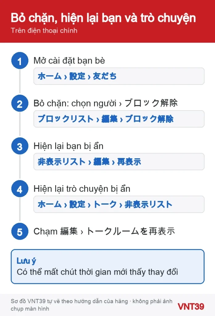 Sơ đồ các bước bỏ chặn, hiện lại bạn bị ẩn và trò chuyện bị ẩn trên LINE