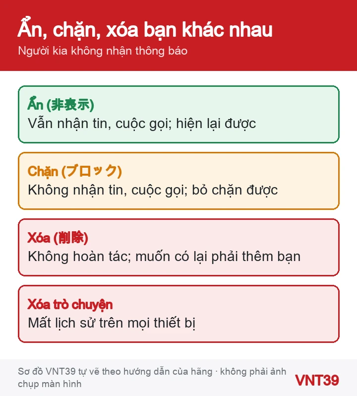 Sơ đồ so sánh ẩn, chặn và xóa bạn trên LINE: còn nhận tin không, có hoàn tác được không