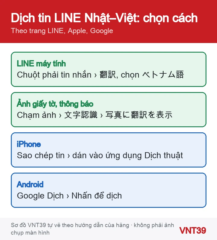 Sơ đồ chọn cách dịch tin nhắn LINE tiếng Nhật sang tiếng Việt theo thiết bị: máy tính, ảnh, iPhone, Android