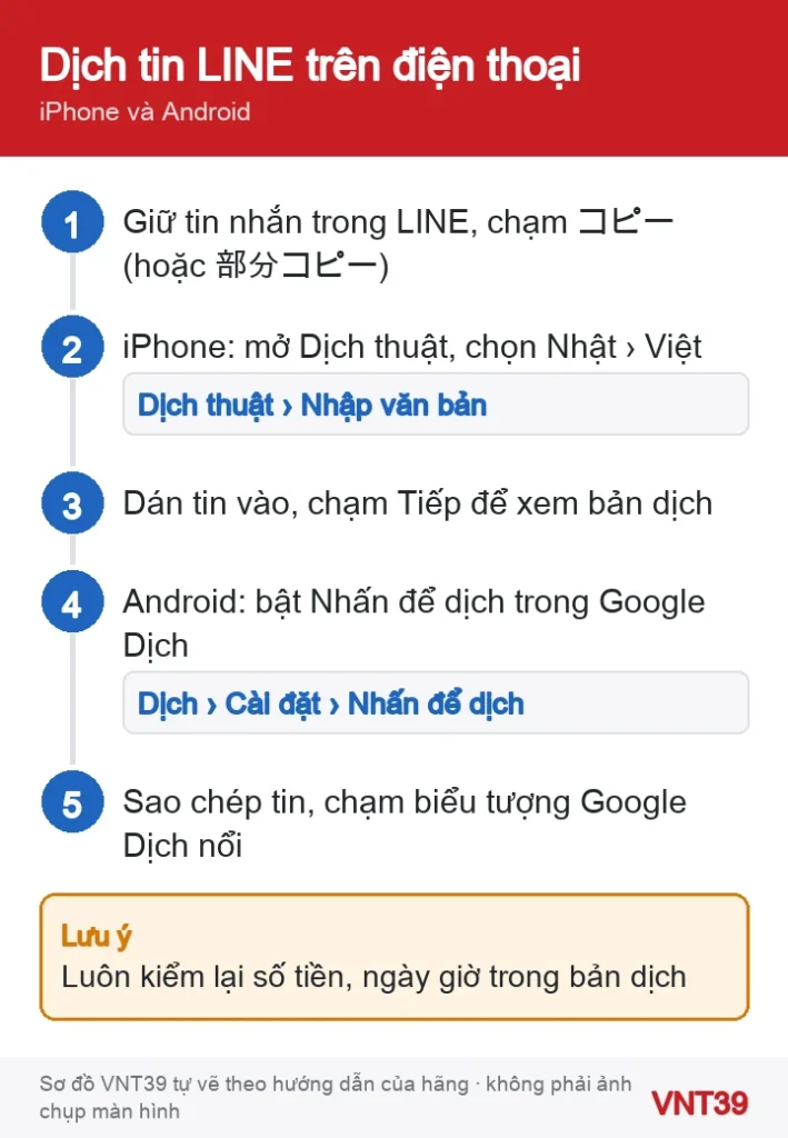 Sơ đồ các bước dịch tin nhắn LINE trên điện thoại: sao chép tin rồi dịch bằng ứng dụng Dịch thuật hoặc Google Dịch