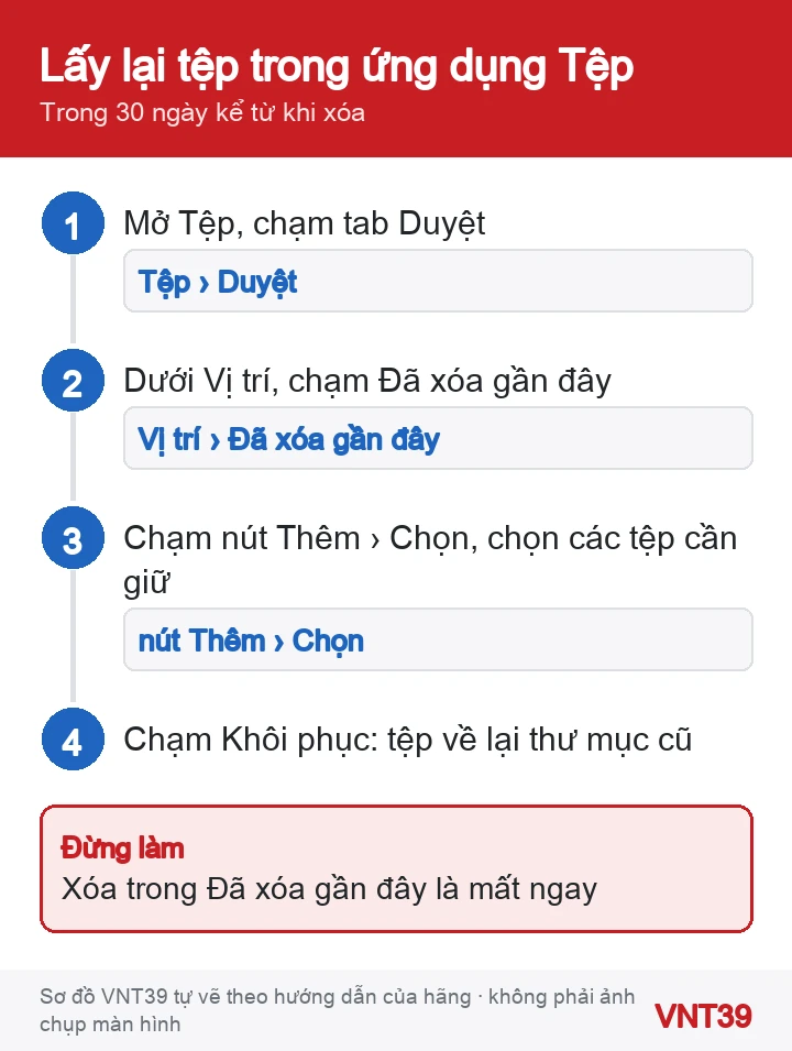Sơ đồ 4 bước khôi phục tệp đã xóa trong mục Đã xóa gần đây của ứng dụng Tệp trên iPhone