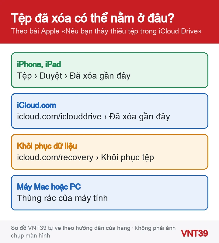 Sơ đồ bốn nơi tìm tệp đã xóa: Đã xóa gần đây trên iPhone, iCloud.com, Khôi phục dữ liệu và Thùng rác máy tính