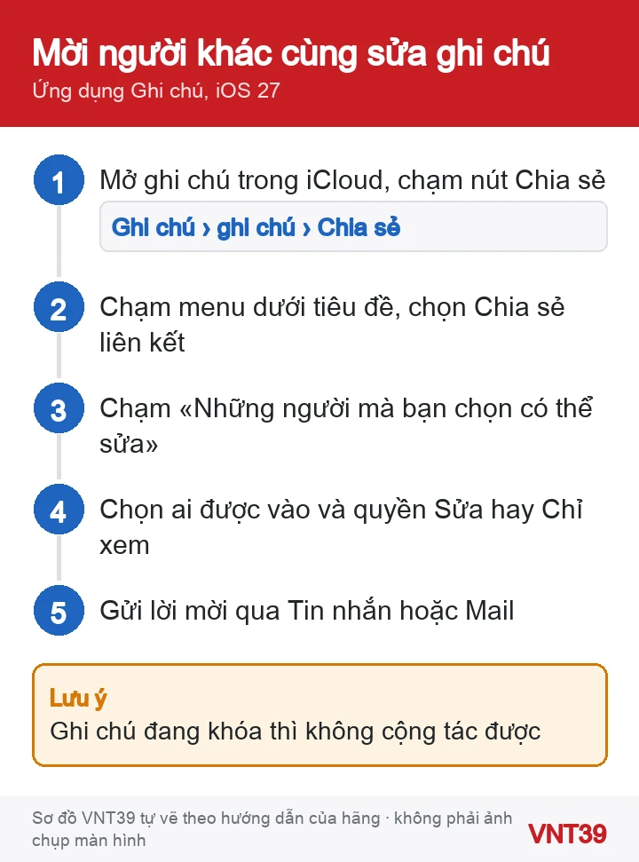 Sơ đồ 5 bước chia sẻ liên kết một ghi chú để người khác cùng sửa trong Ghi chú trên iPhone iOS 27