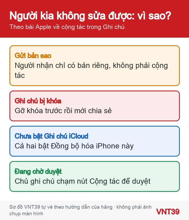 Sơ đồ các lý do người nhận không cùng sửa được ghi chú: gửi bản sao, ghi chú khóa, chưa bật Ghi chú iCloud, chờ duyệt
