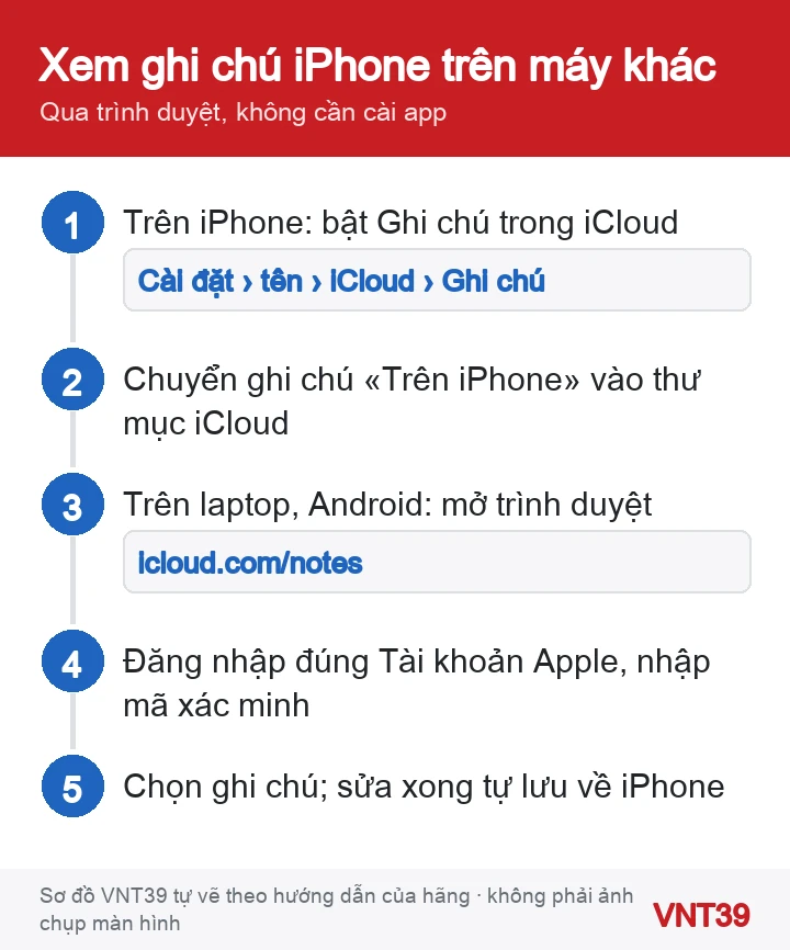 Sơ đồ 5 bước mở ghi chú iPhone trên laptop Windows hoặc điện thoại Android qua trang icloud.com/notes