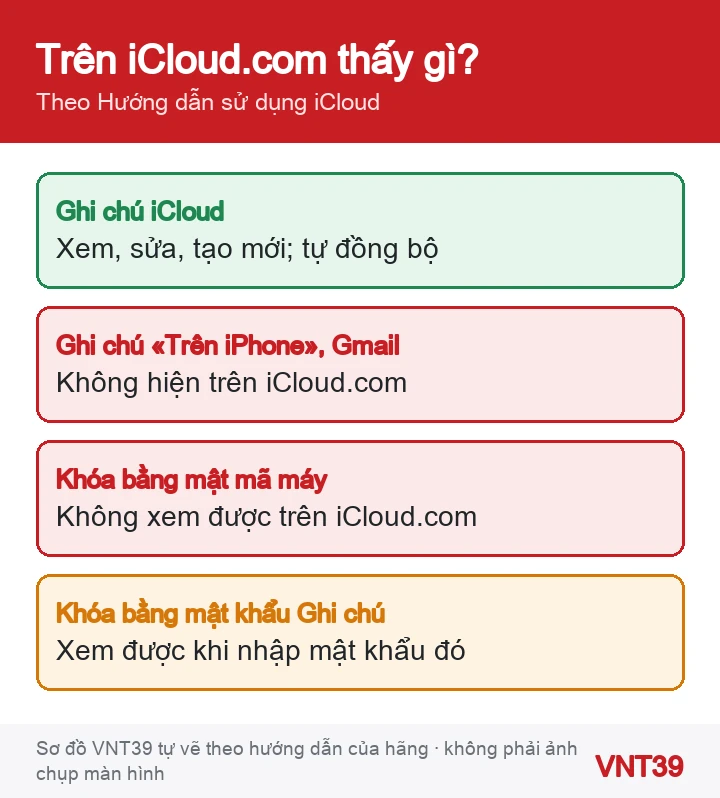 Sơ đồ những gì xem được và không xem được trên Ghi chú iCloud.com: ghi chú iCloud, ghi chú khóa, Gmail, tệp đính kèm