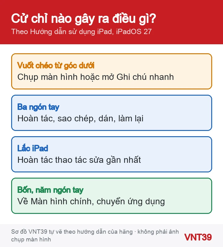 Sơ đồ các cử chỉ iPad hay bị kích hoạt nhầm và nơi chỉnh trong Cài đặt trên iPadOS 27