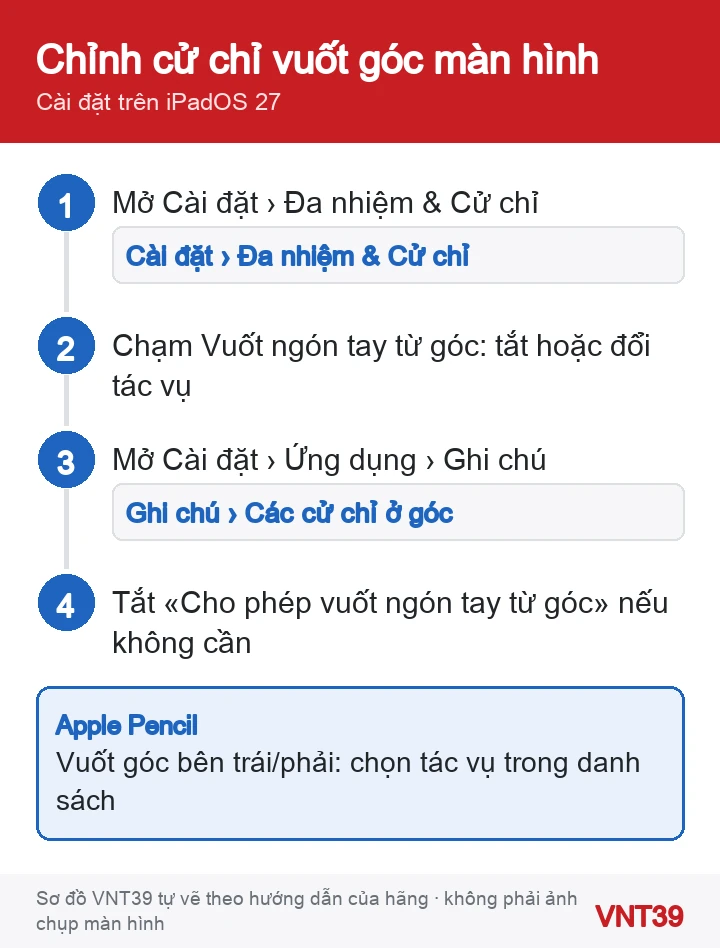 Sơ đồ 4 bước tắt hoặc đổi cử chỉ vuốt góc màn hình bằng ngón tay trên iPad iPadOS 27
