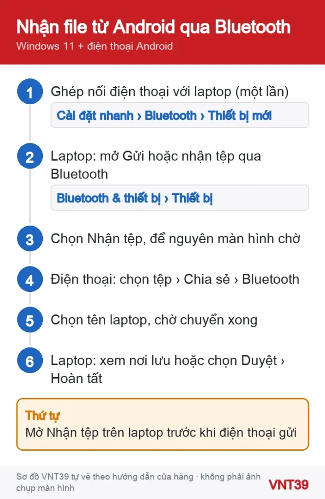 Sơ đồ 6 bước nhận ảnh, file từ điện thoại Android sang laptop Windows 11 qua Bluetooth