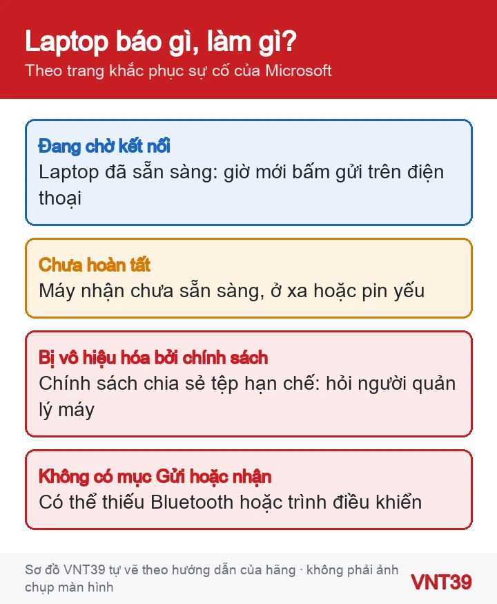 Sơ đồ ý nghĩa các thông báo khi truyền tệp Bluetooth trên Windows và việc cần làm