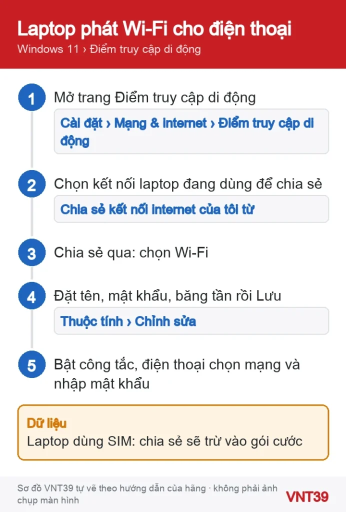 Sơ đồ 5 bước bật Điểm truy cập di động trên laptop Windows 11 để phát Wi-Fi cho điện thoại