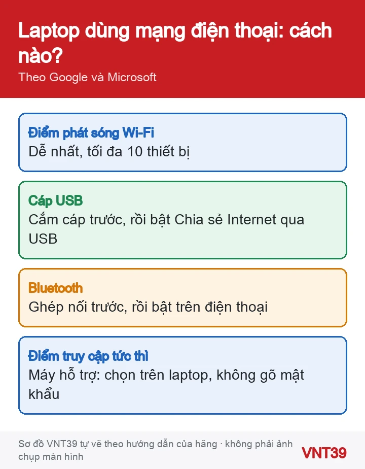 Sơ đồ bốn cách cho laptop Windows dùng mạng của điện thoại Android: Wi-Fi, cáp USB, Bluetooth, Điểm truy cập tức thì