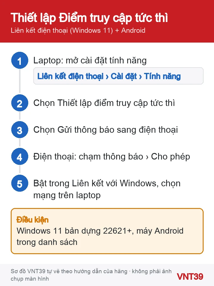 Sơ đồ 5 bước thiết lập Điểm truy cập tức thì giữa Liên kết điện thoại trên Windows 11 và điện thoại Android