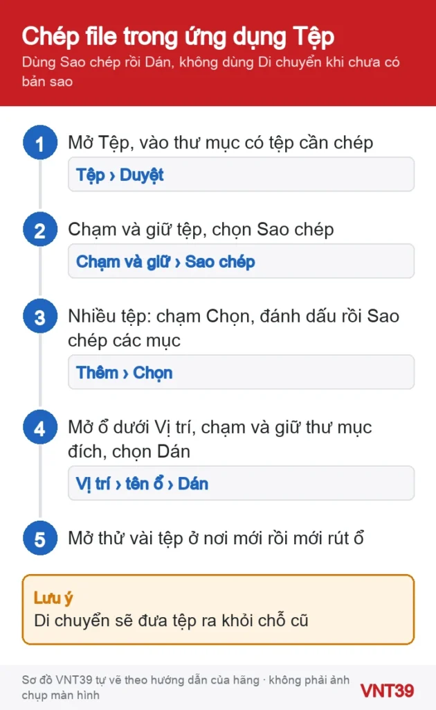 Sơ đồ các bước chép file giữa iPad và ổ SSD ngoài trong ứng dụng Tệp