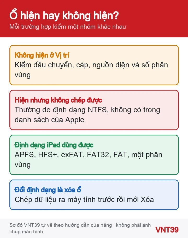Sơ đồ phân biệt ổ SSD không hiện trong Tệp và ổ hiện nhưng không chép được file trên iPad