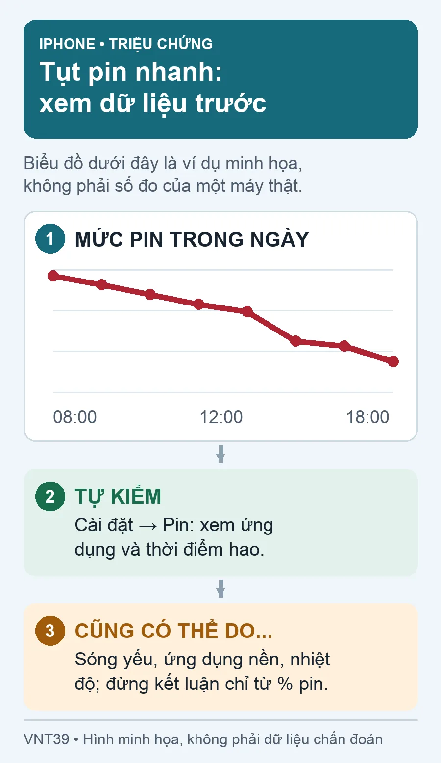 Hình minh họa: biểu đồ ví dụ mức pin iPhone trong ngày, tự kiểm trong Cài đặt → Pin và các nguyên nhân hao pin khác