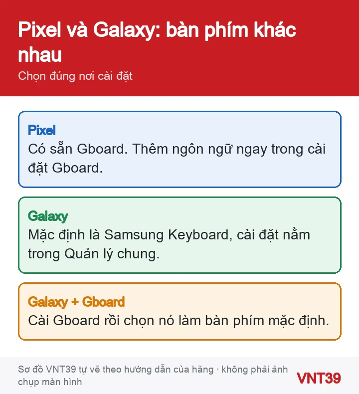 Sơ đồ so sánh cách gõ hai ngôn ngữ trên Pixel (Gboard) và Galaxy (Samsung Keyboard hoặc chuyển sang Gboard)