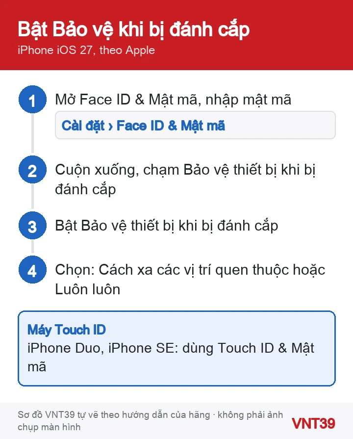 Sơ đồ 4 bước bật Bảo vệ thiết bị khi bị đánh cắp trên iPhone và chọn phạm vi áp dụng
