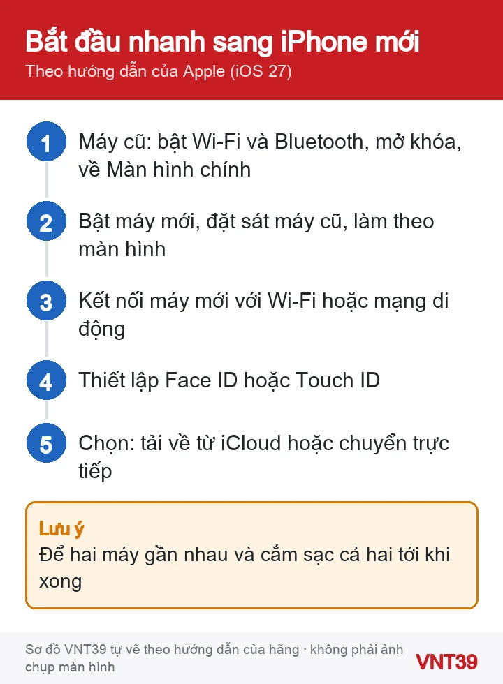 Sơ đồ 5 bước chuyển dữ liệu từ iPhone cũ sang iPhone mới bằng Bắt đầu nhanh, kèm lưu ý cắm sạc cả hai máy