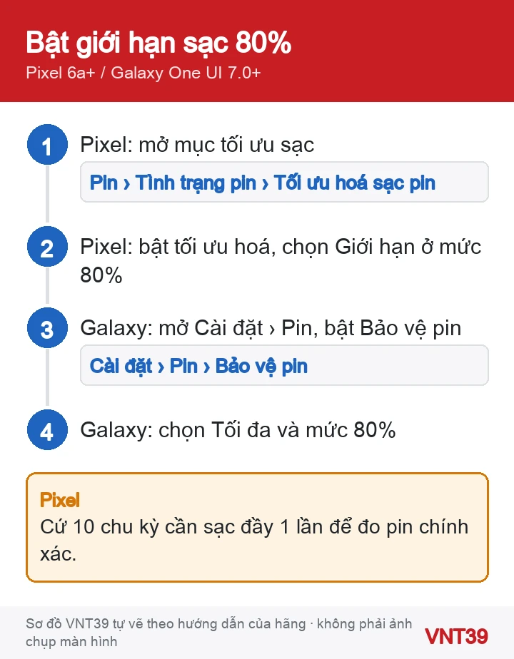 Sơ đồ các bước bật giới hạn sạc: trên Pixel vào Pin, Tình trạng pin, Tối ưu hoá sạc pin; trên Galaxy vào Pin, Bảo vệ pin, chọn chế độ Tối đa
