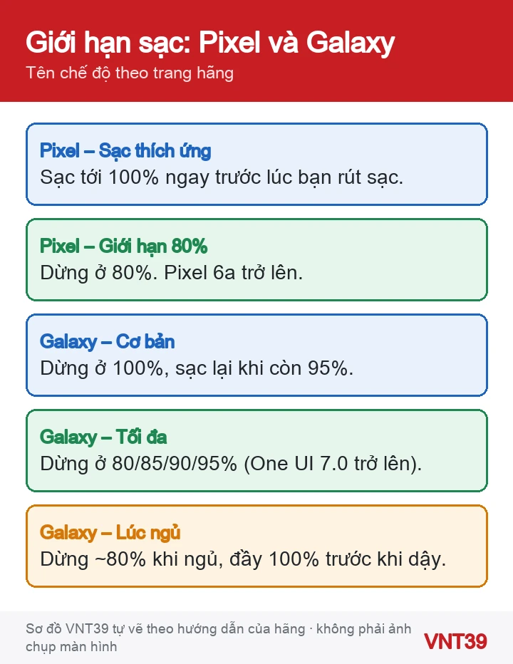 Sơ đồ so sánh các chế độ bảo vệ pin: Pixel có Sạc thích ứng và Giới hạn ở mức 80%; Galaxy có Cơ bản, Tối đa và Bảo vệ trong thời gian ngủ