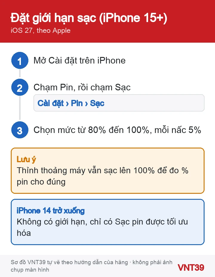 Sơ đồ 3 bước đặt giới hạn sạc trên iPhone 15 trở lên trong Cài đặt Pin