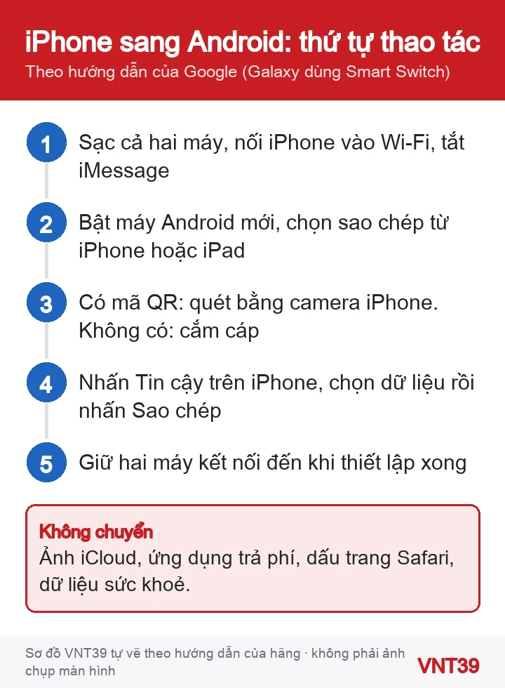 Sơ đồ 5 bước chuyển dữ liệu từ iPhone sang điện thoại Android mới: chuẩn bị, chọn iPhone hoặc iPad, quét mã QR hoặc cắm cáp, chọn dữ liệu, kiểm tra tin nhắn và ảnh