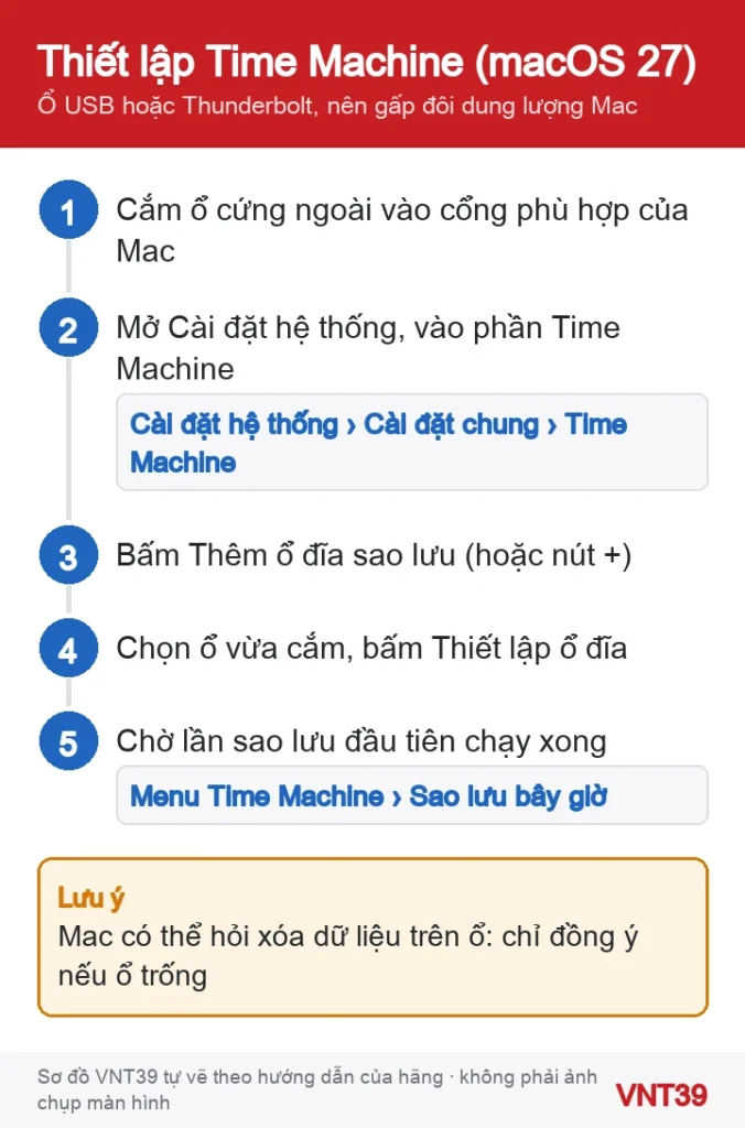 Sơ đồ 5 bước thiết lập Time Machine với ổ cứng ngoài trên macOS 27
