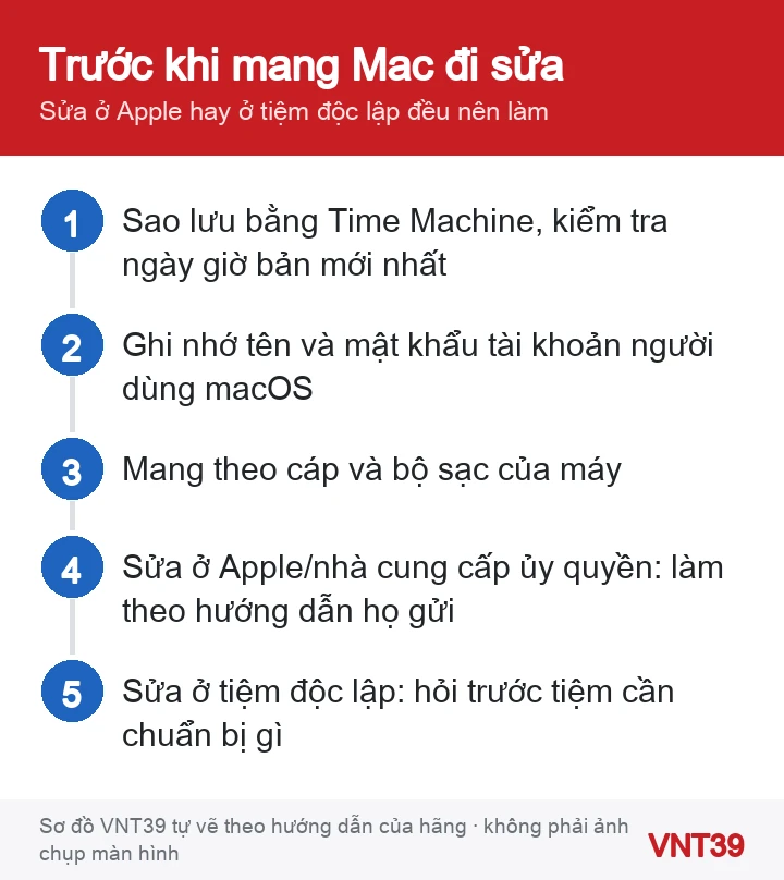 Sơ đồ các việc cần chuẩn bị trước khi mang MacBook đi sửa