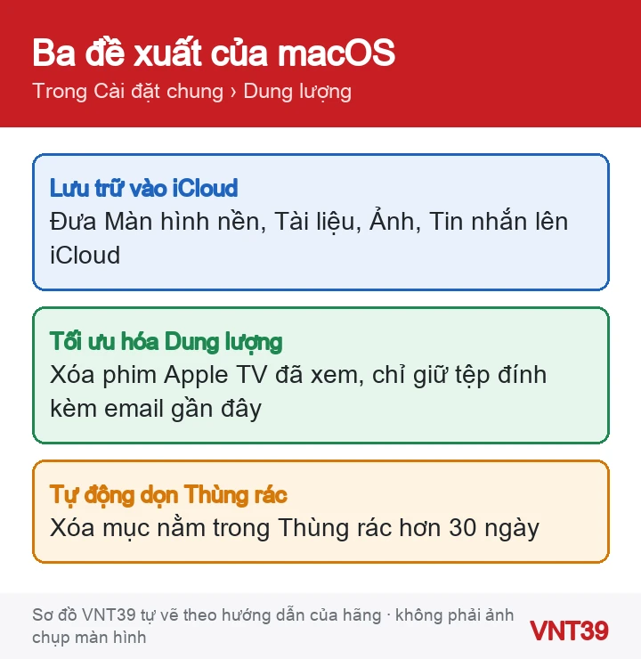 Sơ đồ ba đề xuất tối ưu hóa dung lượng của macOS và tác dụng của từng đề xuất