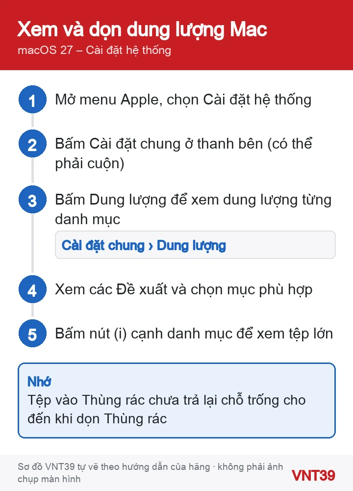 Sơ đồ các bước mở mục Dung lượng và xem đề xuất tối ưu hóa trên macOS 27