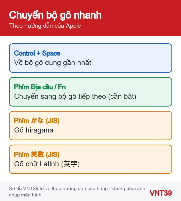 Sơ đồ các cách chuyển bộ gõ trên Mac và các phím chế độ trên bàn phím JIS