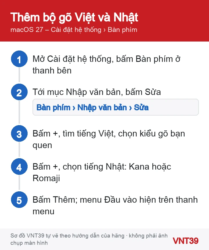 Sơ đồ các bước thêm bộ gõ tiếng Việt và tiếng Nhật trong Cài đặt Bàn phím trên macOS 27