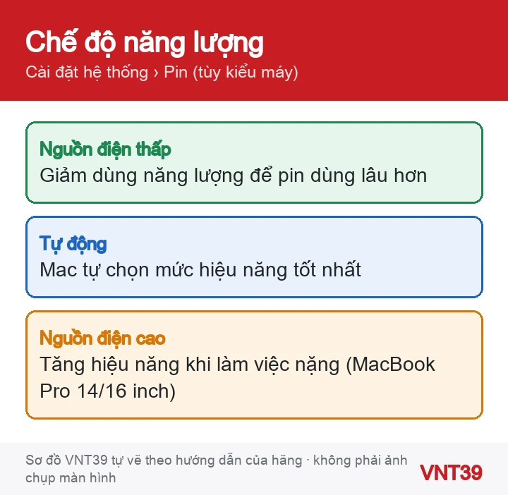 Sơ đồ ba chế độ năng lượng trong cài đặt Pin của MacBook trên macOS 27