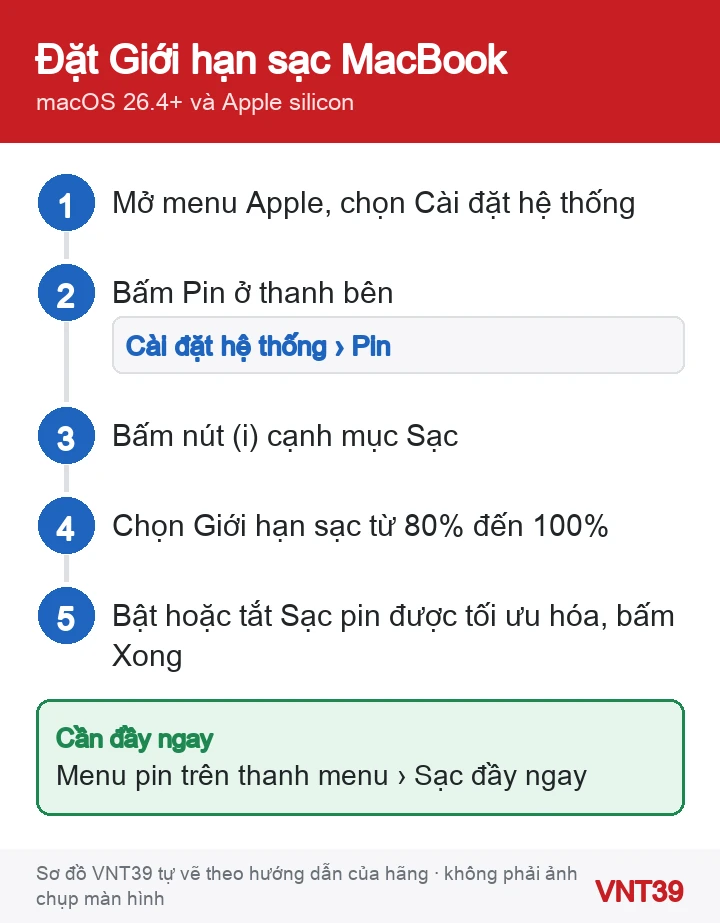 Sơ đồ các bước đặt Giới hạn sạc và Sạc pin được tối ưu hóa trên MacBook