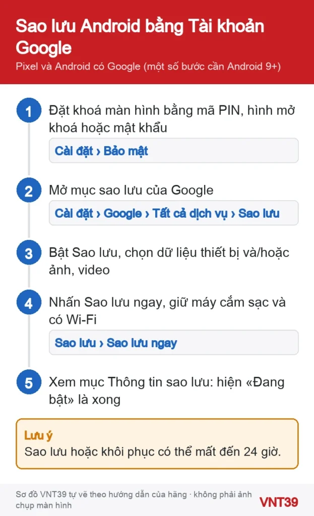 Sơ đồ 4 bước bật và kiểm tra sao lưu Google trên điện thoại Android: mở Cài đặt, vào Google, Tất cả dịch vụ, Sao lưu, Sao lưu ngay