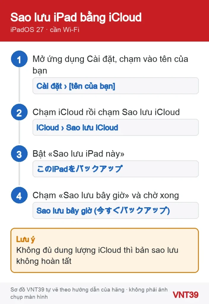 Sơ đồ 4 bước sao lưu iPad lên iCloud trong ứng dụng Cài đặt