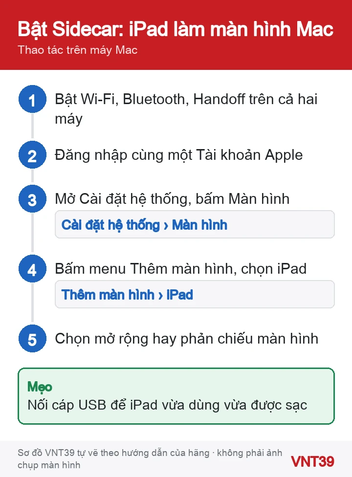 Sơ đồ các bước bật Sidecar để dùng iPad làm màn hình thứ hai cho máy Mac