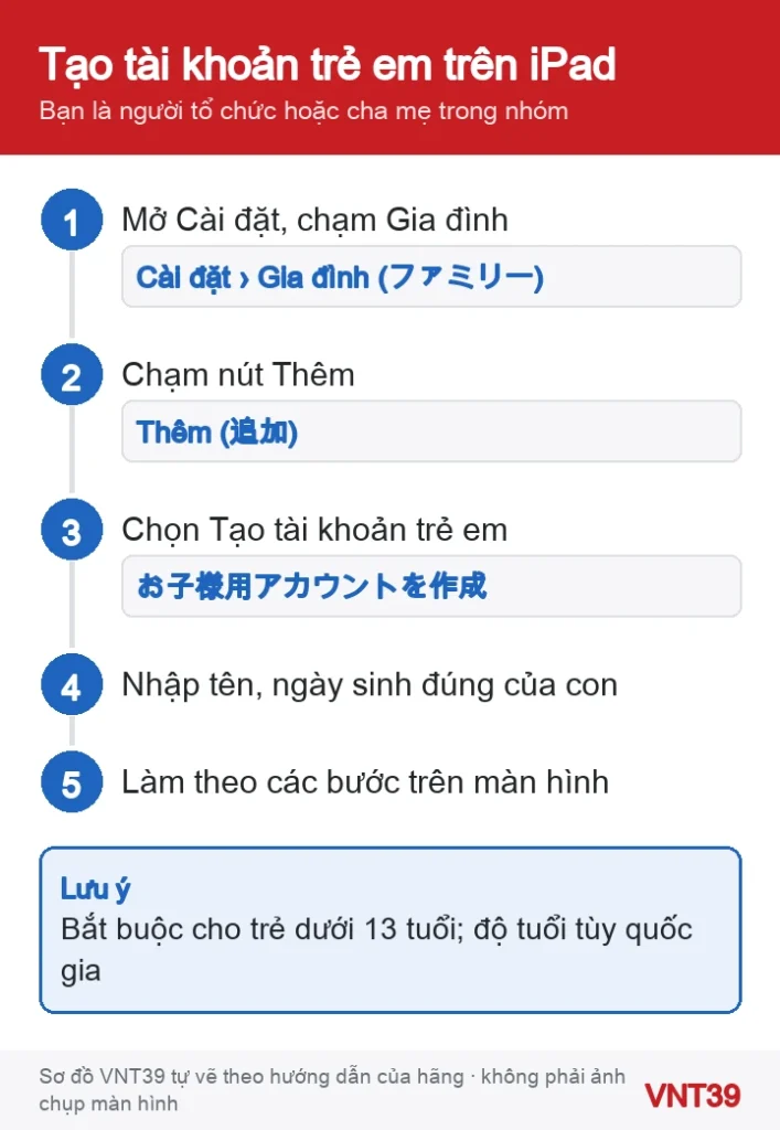 Sơ đồ các bước tạo tài khoản trẻ em trên iPad trong mục Gia đình của ứng dụng Cài đặt