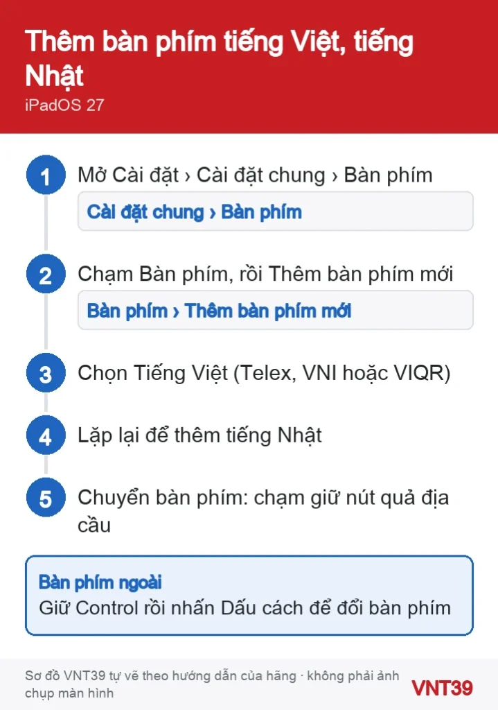 Sơ đồ các bước thêm bàn phím tiếng Việt và tiếng Nhật trên iPad, và cách chuyển bàn phím
